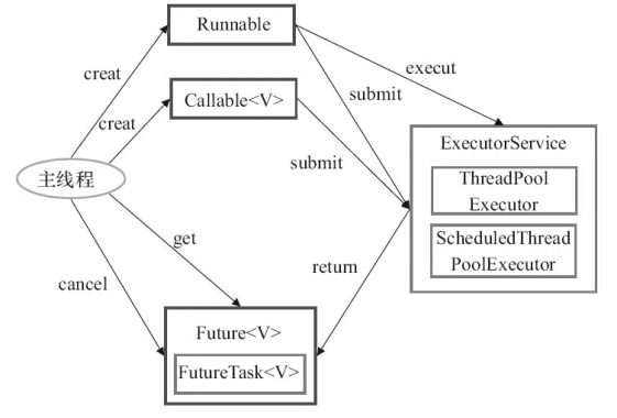 Executor 框架的使用示意图