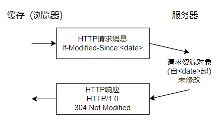 HTTP1.0cache1