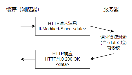 HTTP1.0cache2