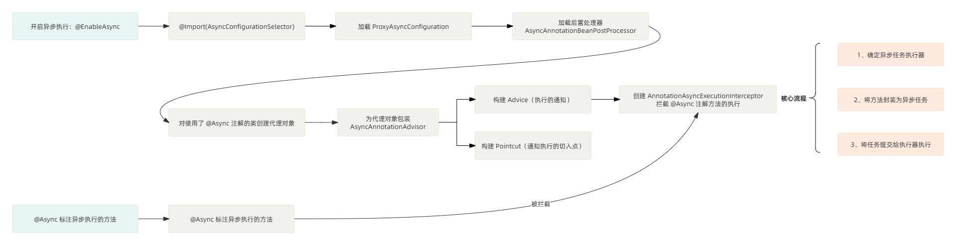 Async原理总结